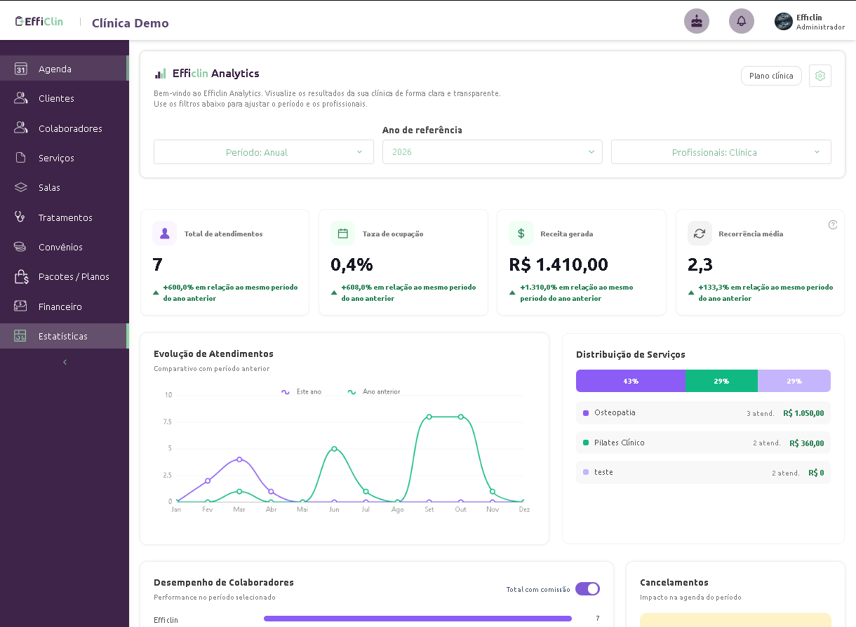 Dashboard de estatísticas da EffiClin
